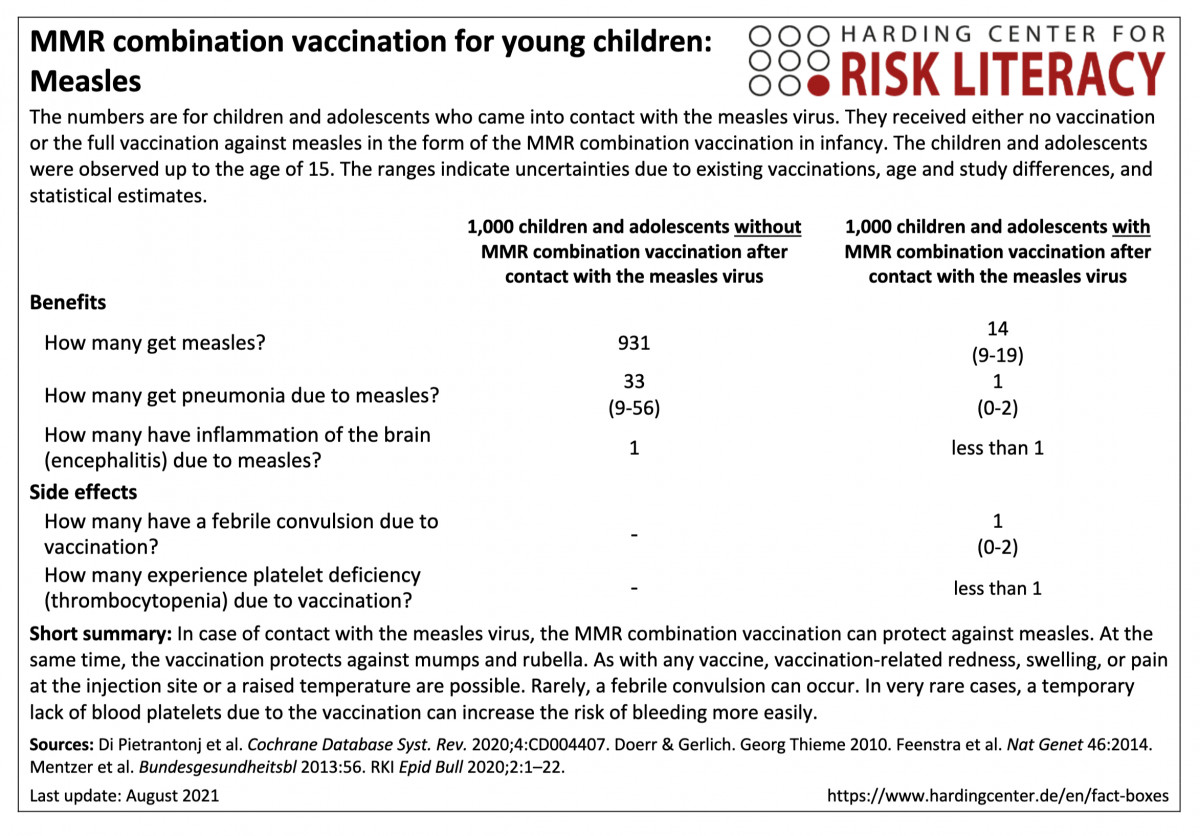 Fact Box combined MMR vaccine in childhood: measles