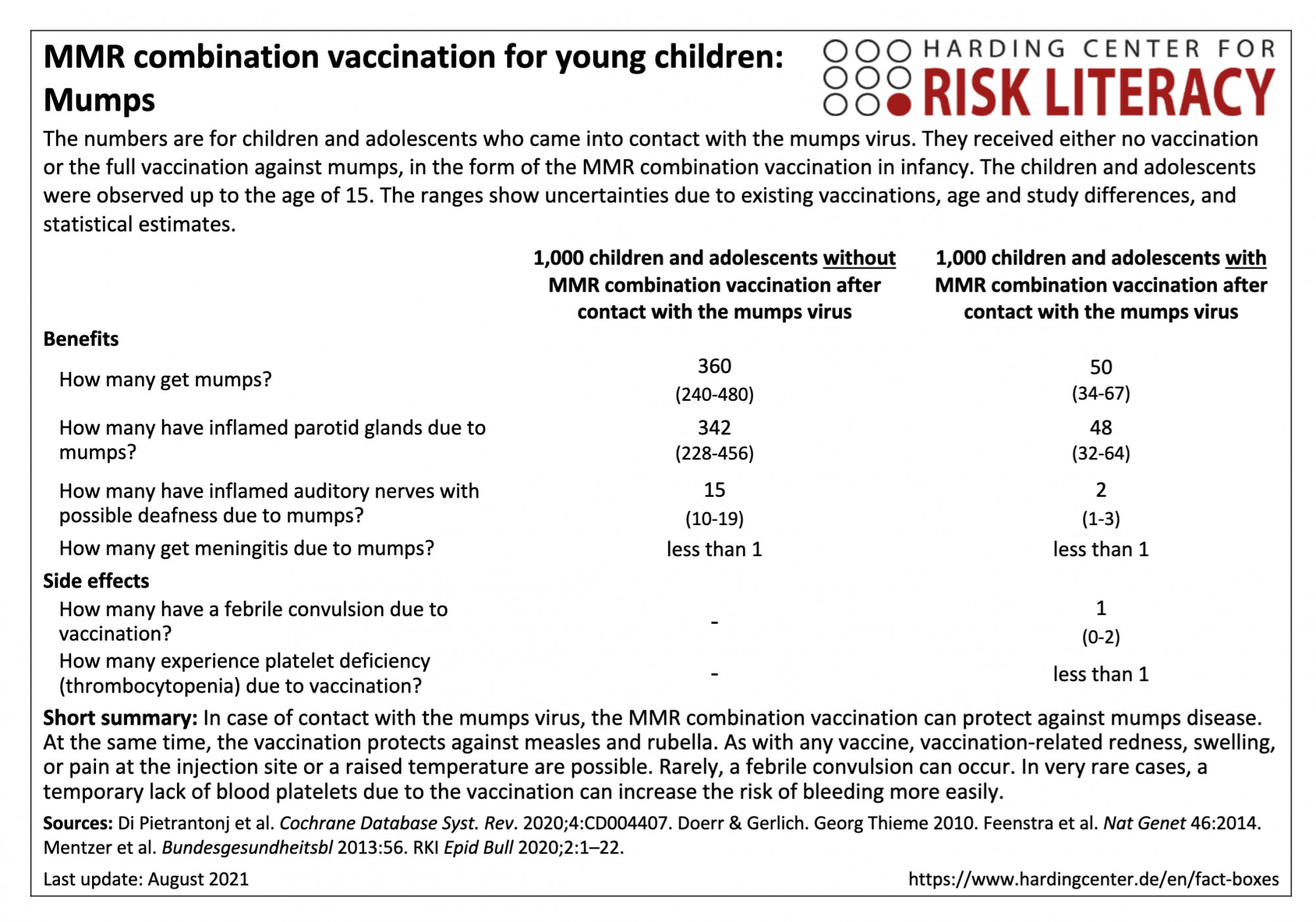 Fact box combined MMR vaccine in childhood – mumps © Harding Center for Risk Literacy