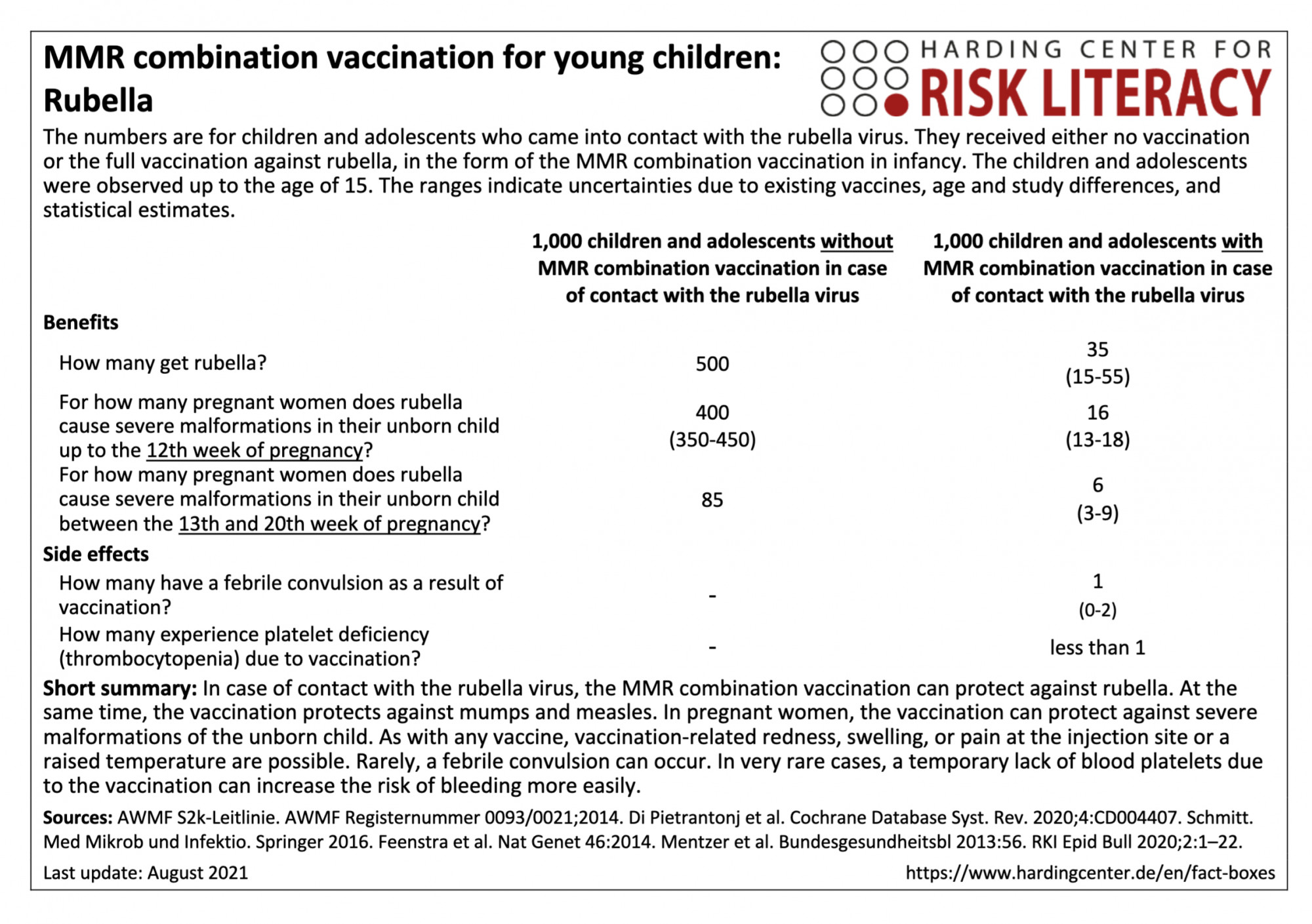 Fact box combined MMR vaccine in childhood – rubella