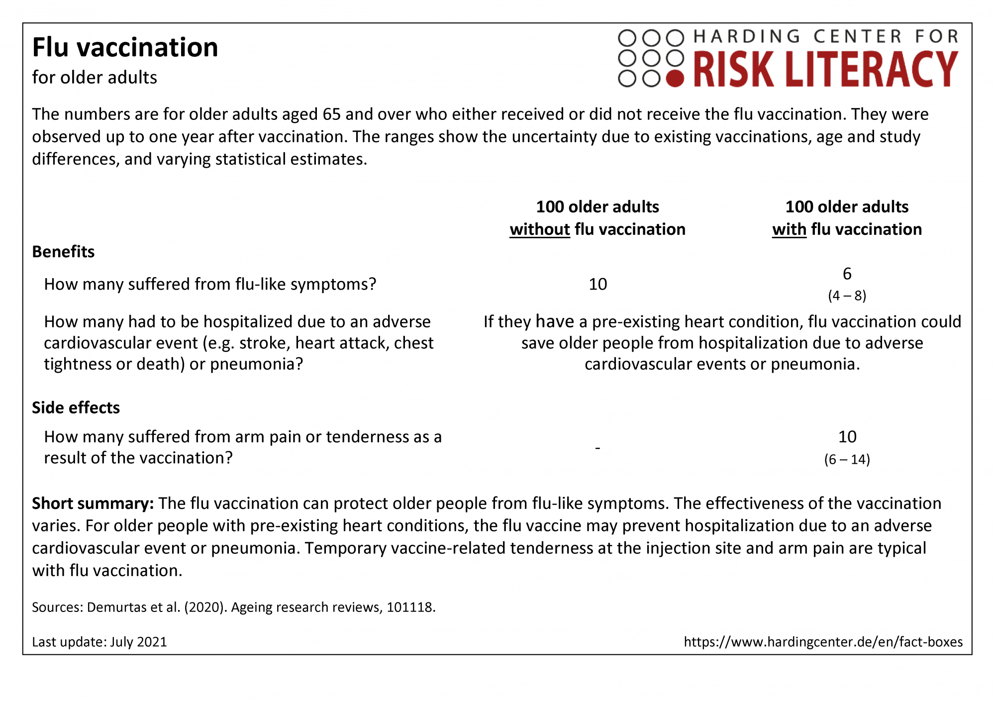 Fact box on flu vaccination for older adults