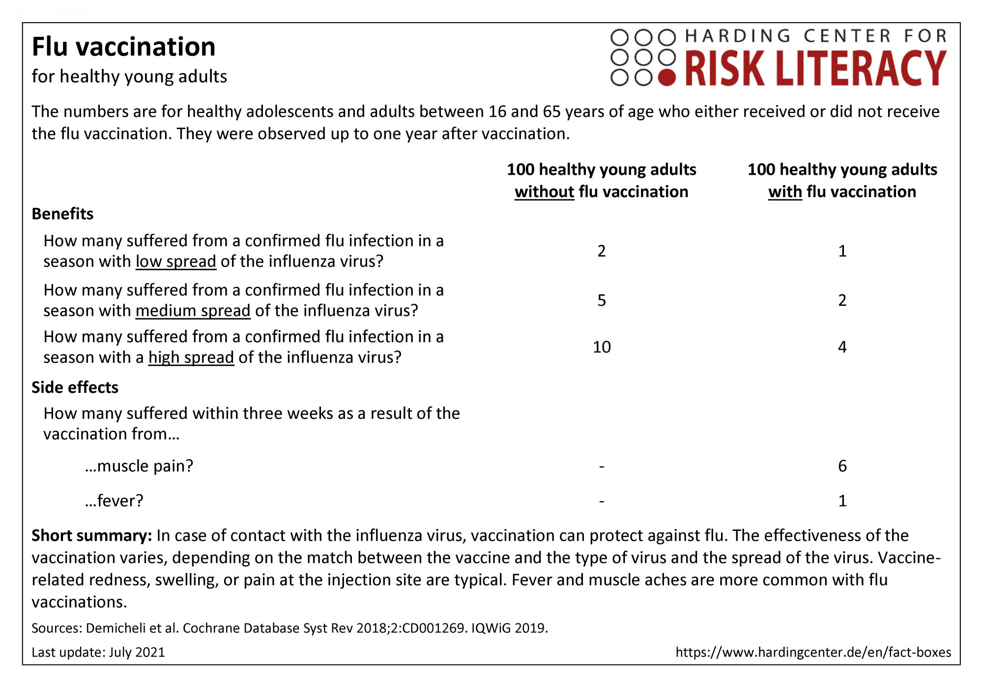 Fact box on flu vaccination for healthy young adults