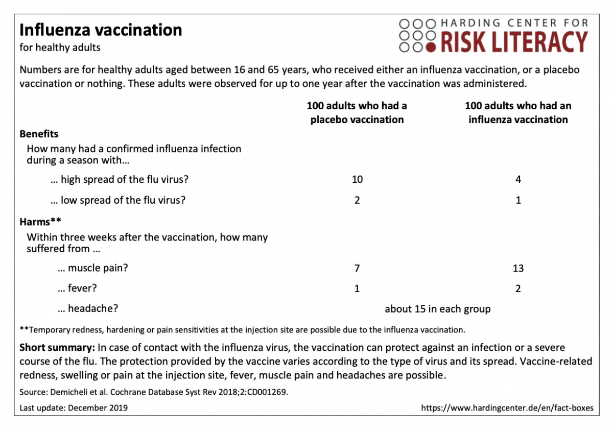 Fact box influenza (flu) vaccination for adults