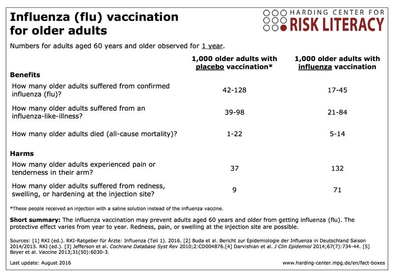 Fact box influenza (flu) vaccination for older adults