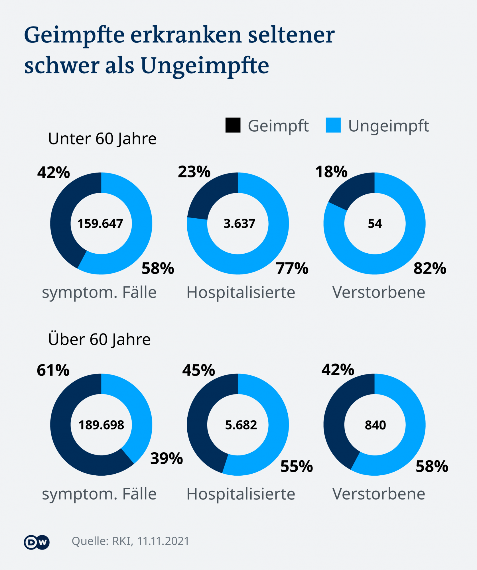 Geimpfte erkranken seltener schwer als Ungeimpfte