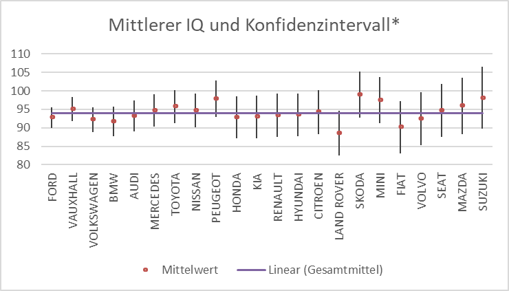 Mittlerer IQ und Konfidenzintervall