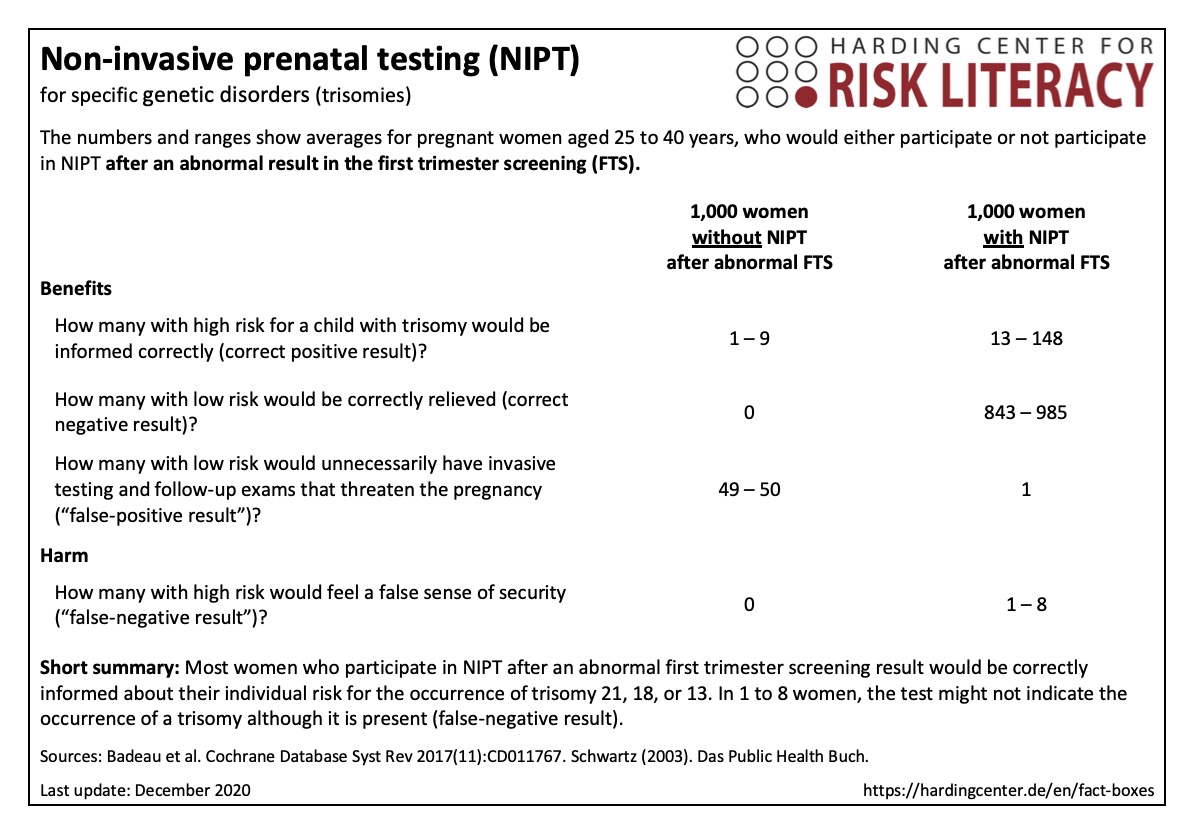 Fact box for non-invasive prenatal testing (NIPT) for specific genetic disorders (trisomies)