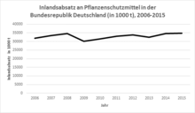 Pflanzenmittel_Statistik