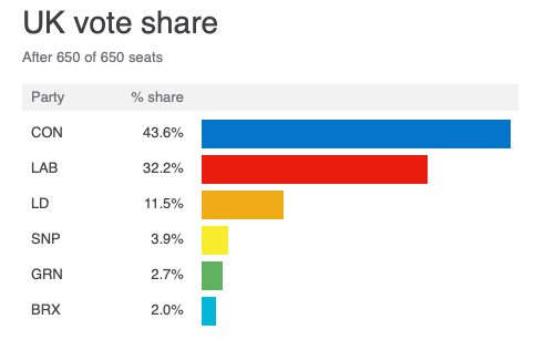 Wahlergebnis UK Dezember 2019